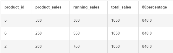 Sale Analysis with Pareto principle