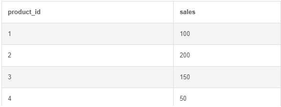 Sales analysis by pareto principle