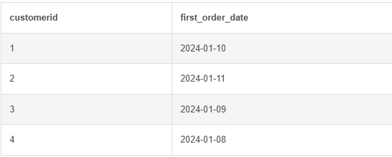 Write a query to retrieve the first order placed by each customer