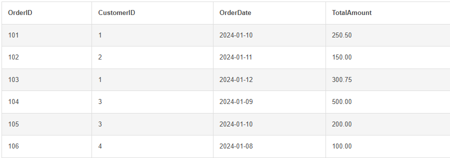 Write a query to retrieve the first order placed by each customer