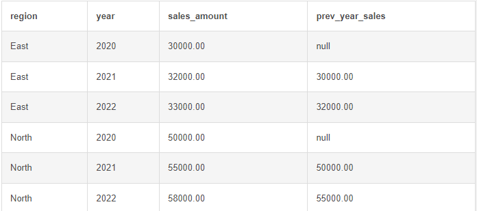 SQL LAG function explanation