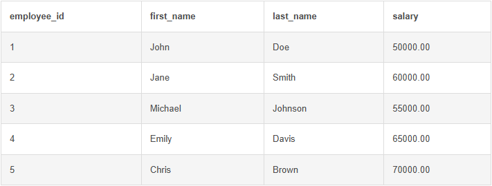 Write a query to identify the employee(s) whose salary is closest to the average salary of the company