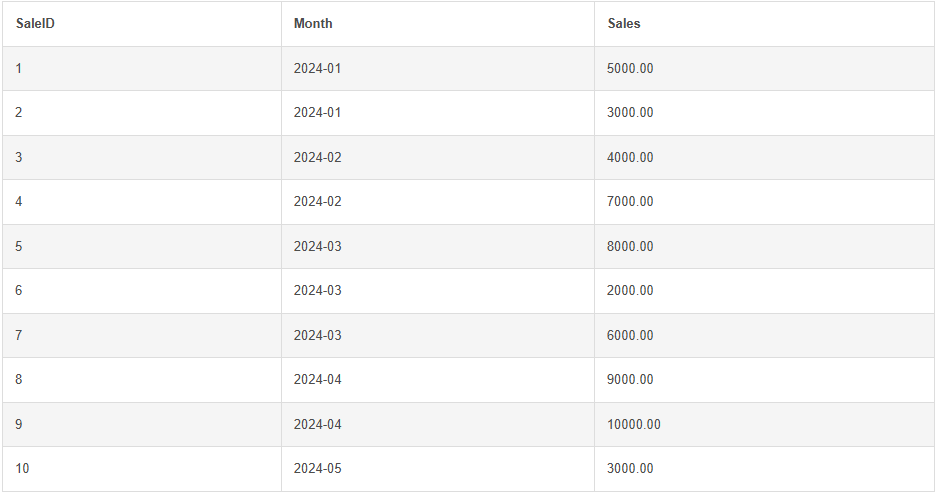 Display all months where sales exceeded the average monthly sales