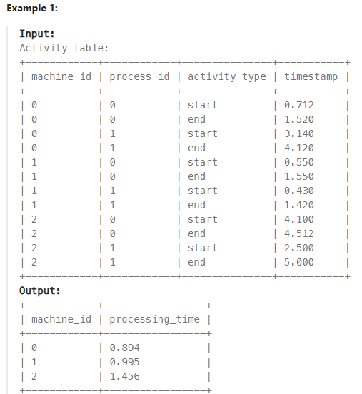 1661 Average Time of Process per Machine