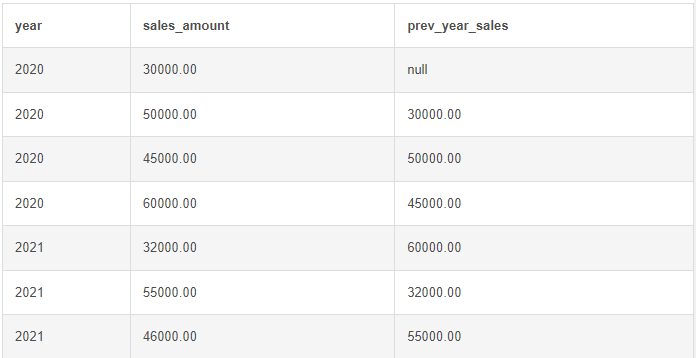 SQL LAG function explanation