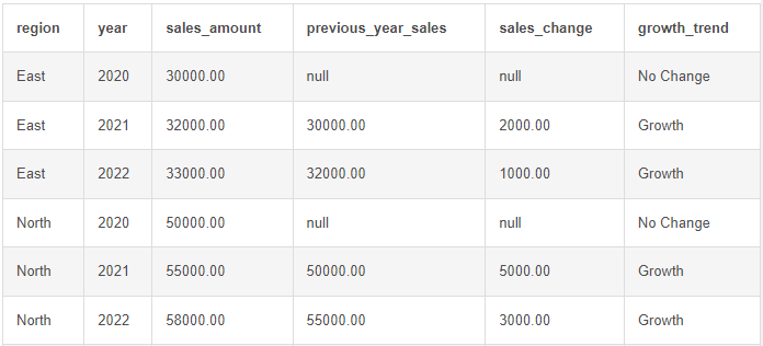 SQL LAG function explanation