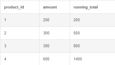 Running Total for product